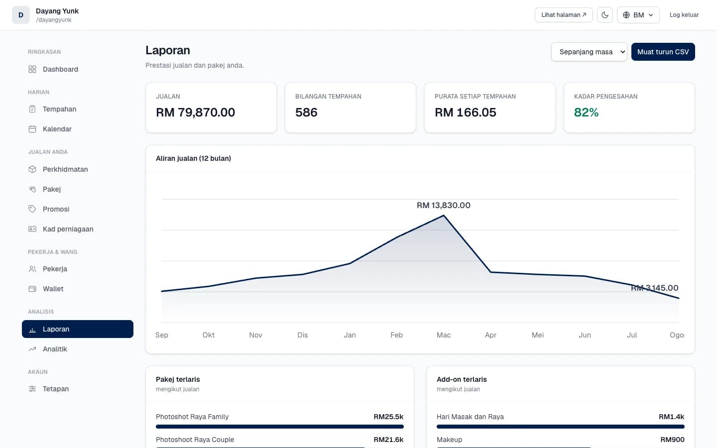 Laporan jualan dengan carta bulanan dan pakej terlaris